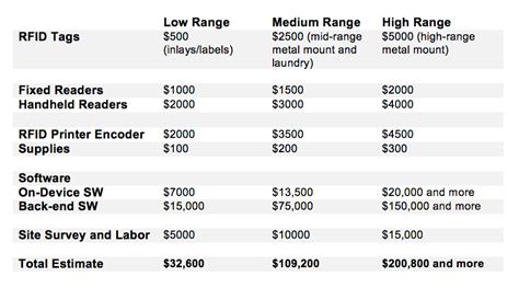 rfid reader price list|rfid tags and readers cost.